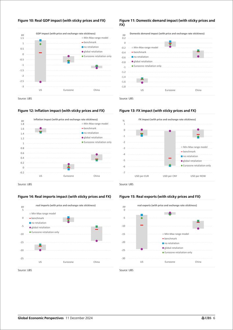 《UBS Economics-Global Economic Perspectives _The potential impact of US tar...-112129252》 - 第6页预览图