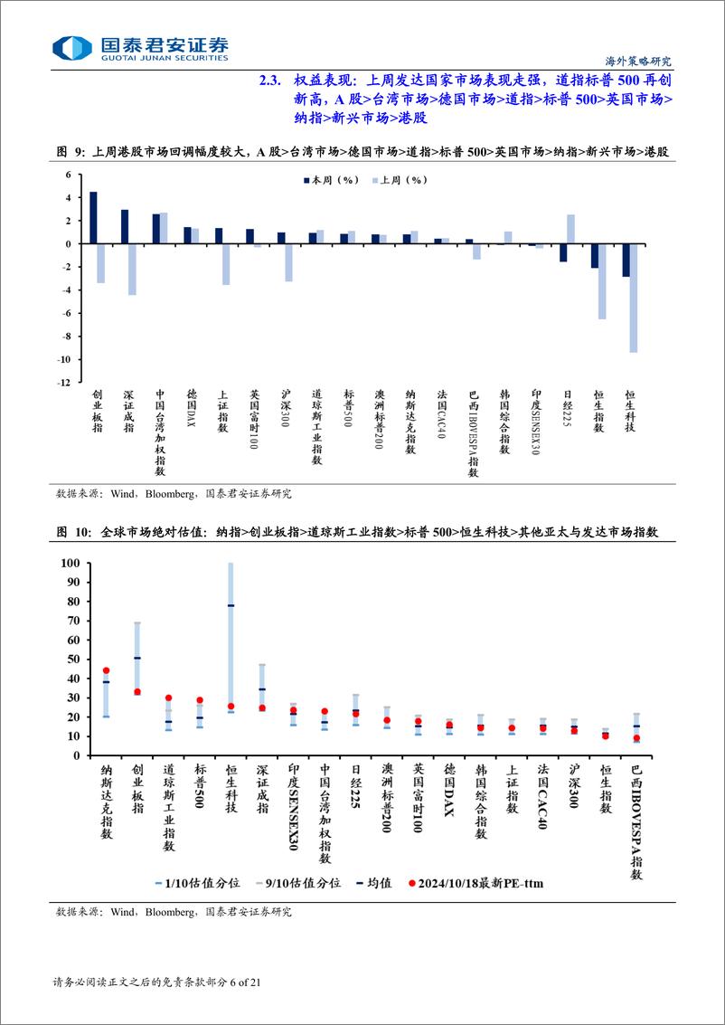 《海外流动性与权益市场跟踪-美股创新高后：关注分子端强劲的持续性-241020-国泰君安-21页》 - 第6页预览图