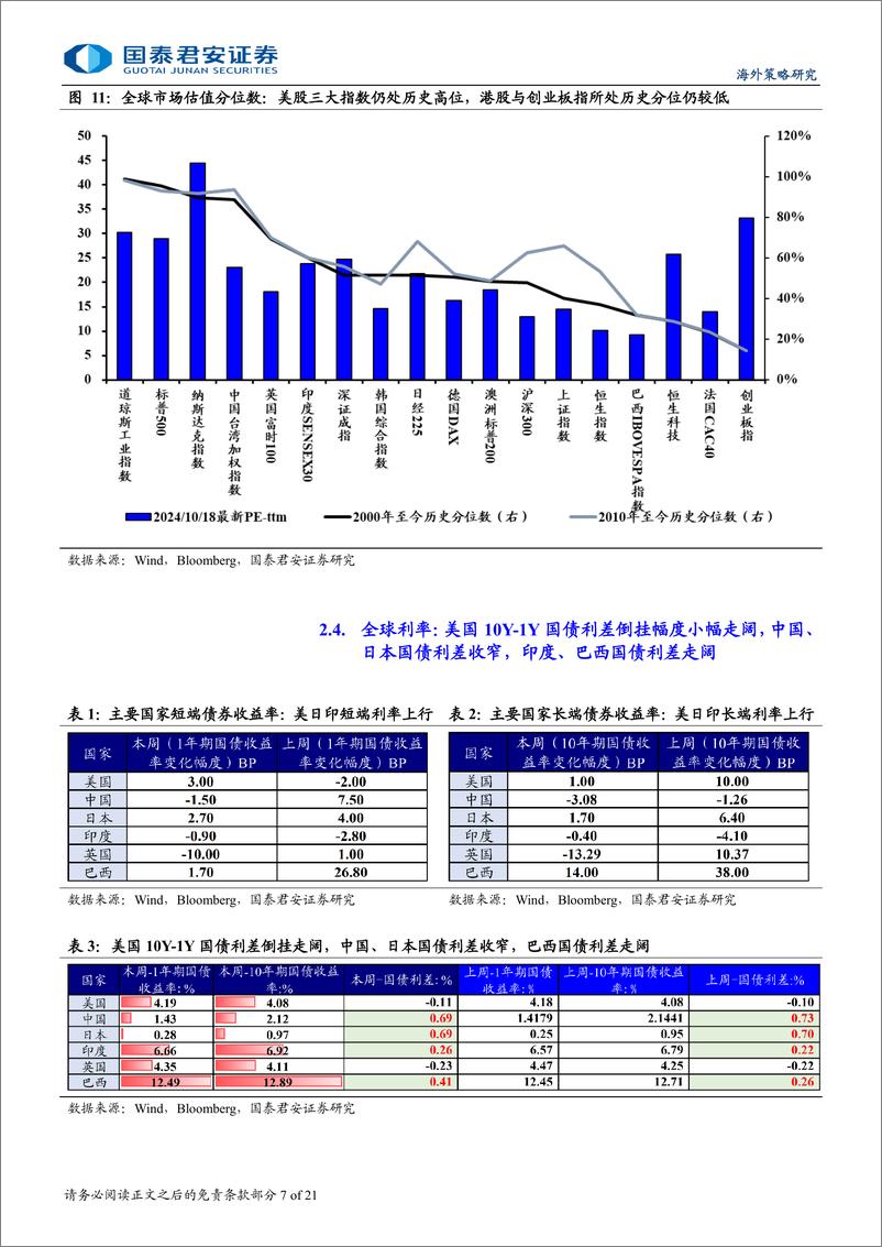 《海外流动性与权益市场跟踪-美股创新高后：关注分子端强劲的持续性-241020-国泰君安-21页》 - 第7页预览图