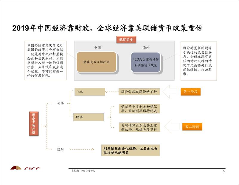 《2019年二季度经济及债券市场展望：一山能容二牛？-20190316-中金公司-154页》 - 第7页预览图