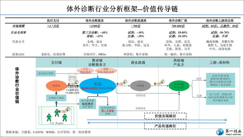 《医药行业体外诊断行业研究：流水线、时检验、特检、外包四大发展主线-20191210-第一创业-49页》 - 第8页预览图