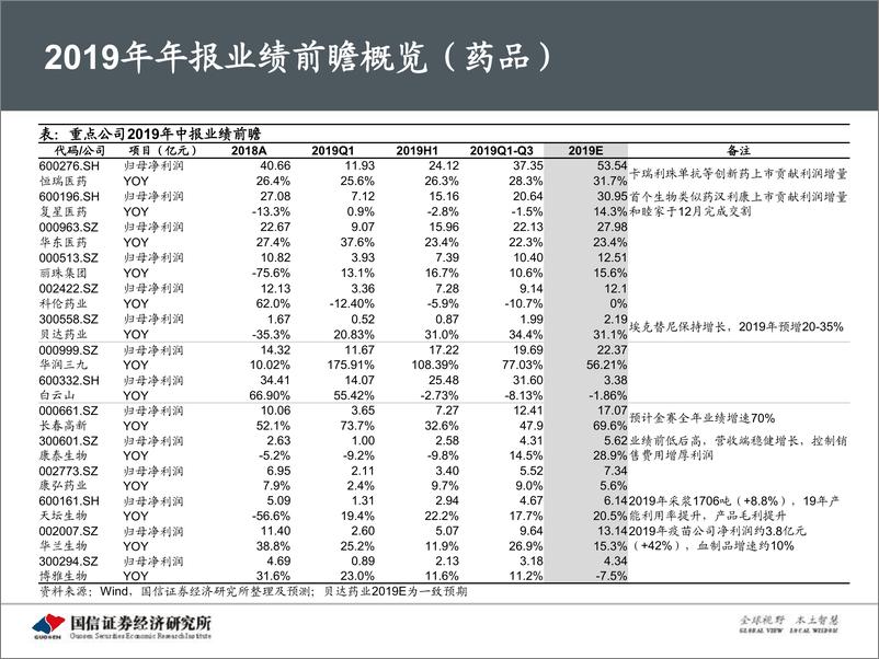 《医药生物行业2020年2月投资策略：疫情来袭，年报稳健-20200212-国信证券-43页》 - 第8页预览图