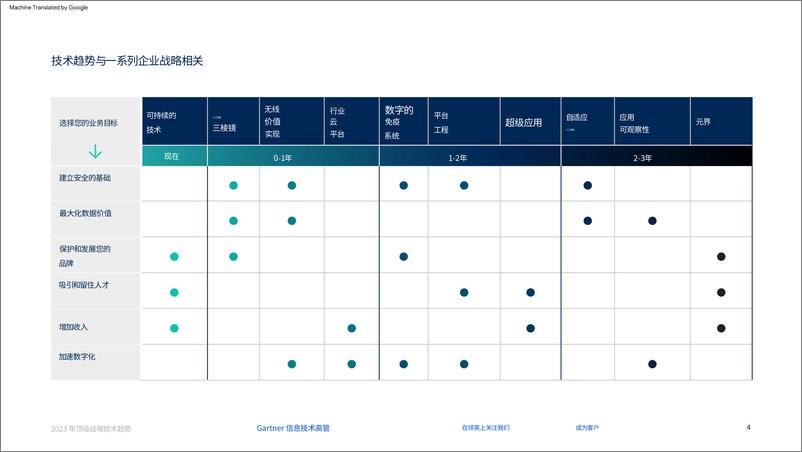 《Gartner-2023年顶级战略技术趋势-33页》 - 第5页预览图