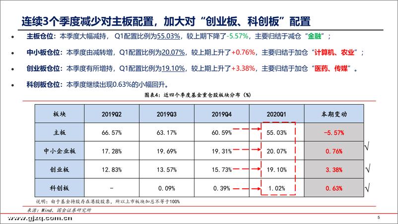 《2020年基金一季报剖析：医药&食饮重回前列，金融地产电子等遭减持-20200423-国金证券-77页》 - 第6页预览图