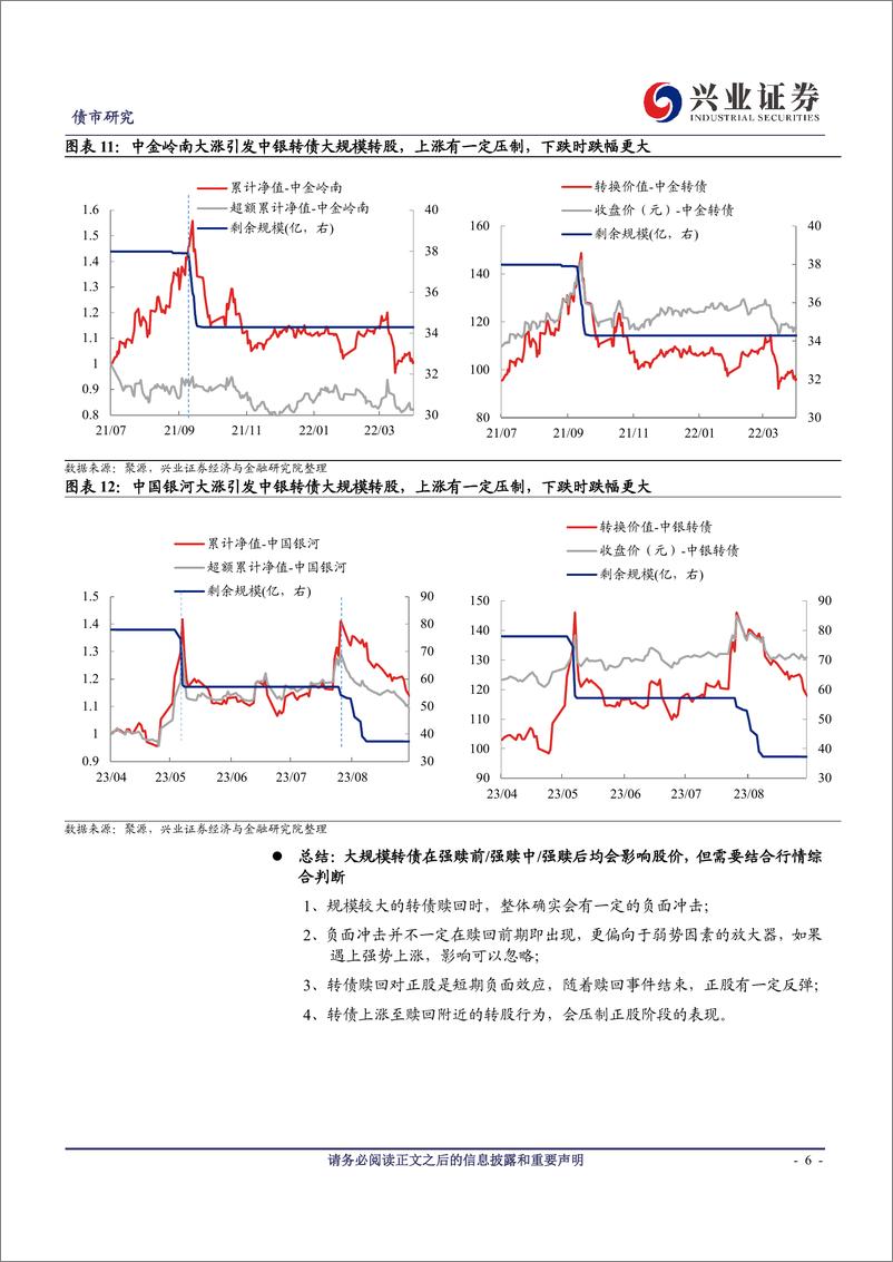 《可转债研究：大规模转债赎回影响浅析-20230917-兴业证券-19页》 - 第7页预览图