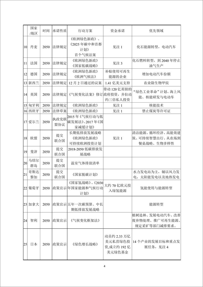 《研究通讯第十六期-碳中和专题-38页》 - 第5页预览图