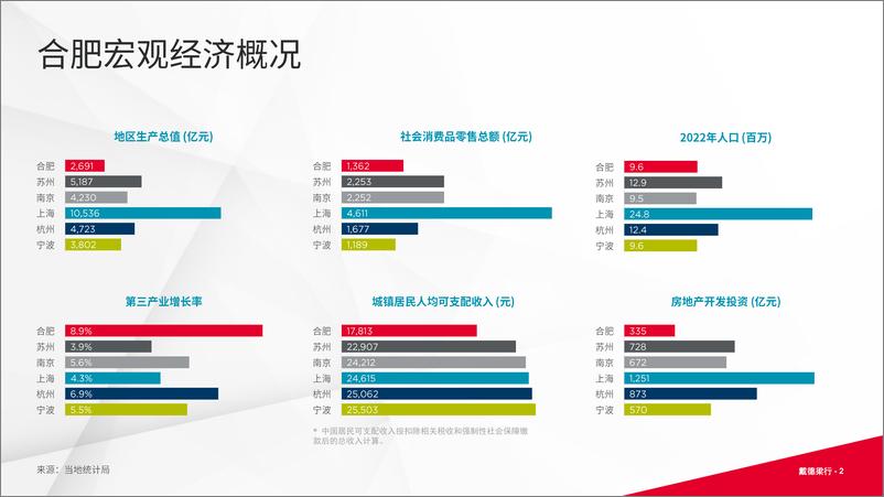 《戴德梁行+2023第二季度合肥写字楼及零售市场报告-16页》 - 第3页预览图