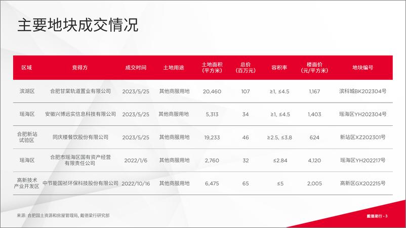 《戴德梁行+2023第二季度合肥写字楼及零售市场报告-16页》 - 第4页预览图