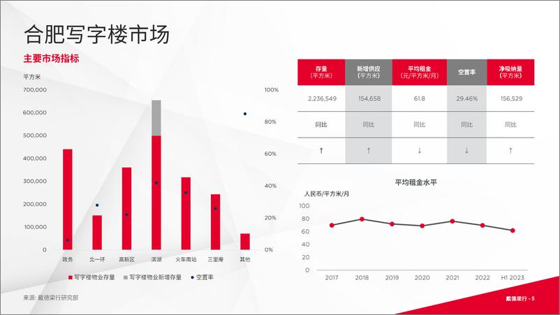 《戴德梁行+2023第二季度合肥写字楼及零售市场报告-16页》 - 第6页预览图