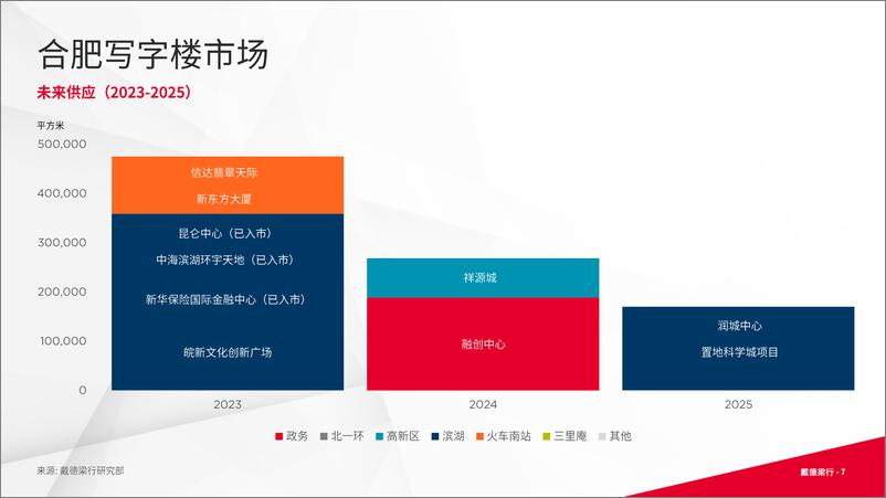 《戴德梁行+2023第二季度合肥写字楼及零售市场报告-16页》 - 第8页预览图