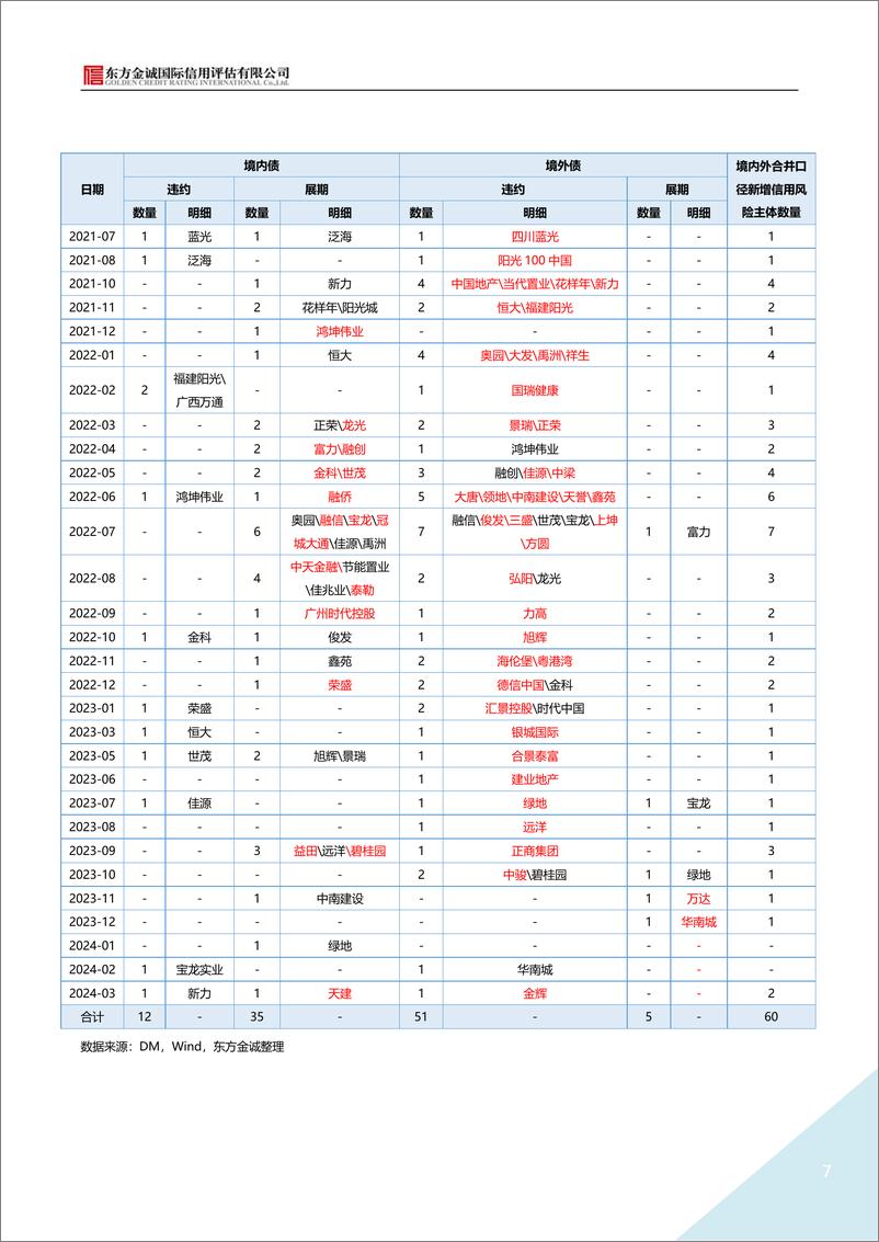 《2024年3月地产债运行情况报告-8页》 - 第7页预览图