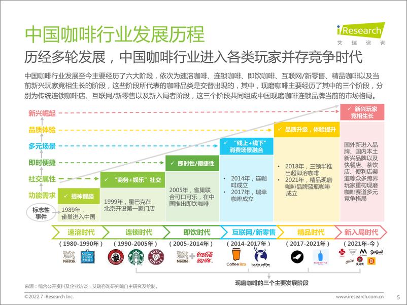 《2022年中国现磨咖啡行业研究报告》 - 第5页预览图