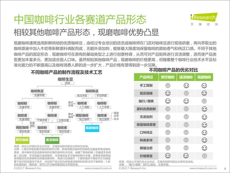 《2022年中国现磨咖啡行业研究报告》 - 第6页预览图