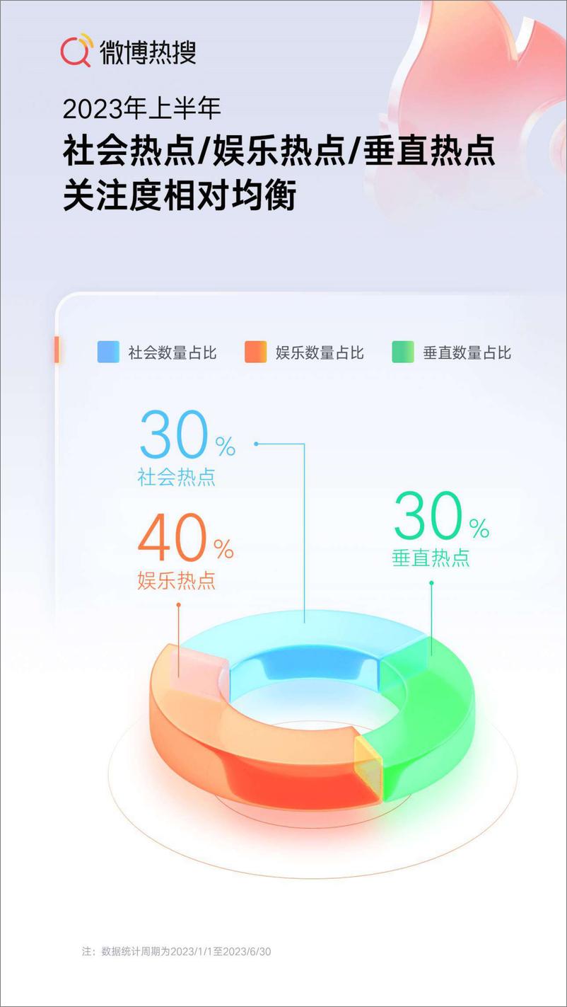 《2023上半年微博热搜趋势报告-微博-33页》 - 第6页预览图