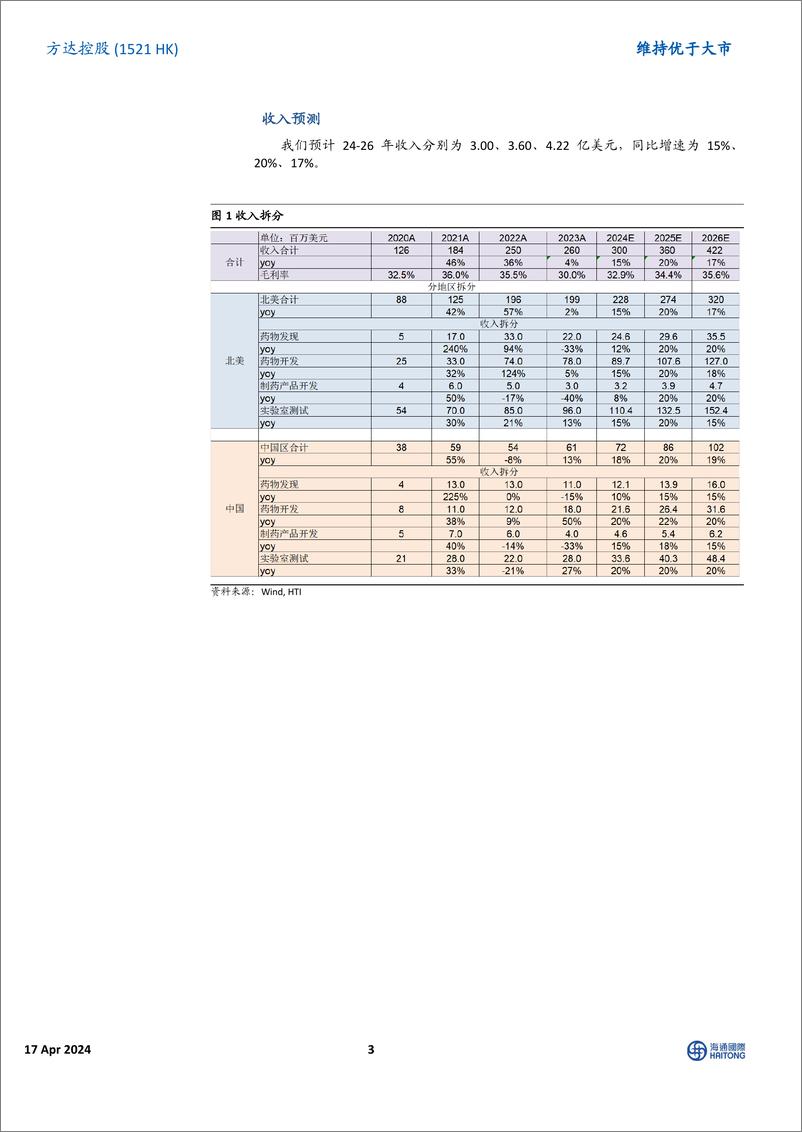 《方达控股(01521.HK)2023年报点评：业绩短期波动，看好公司长期稳健发展-240417-海通国际-14页》 - 第3页预览图