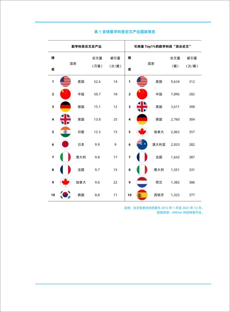 《阿里&智谱AI-2023全球数字科技发展研究报告——全球科研实力对比-2022-45页》 - 第4页预览图