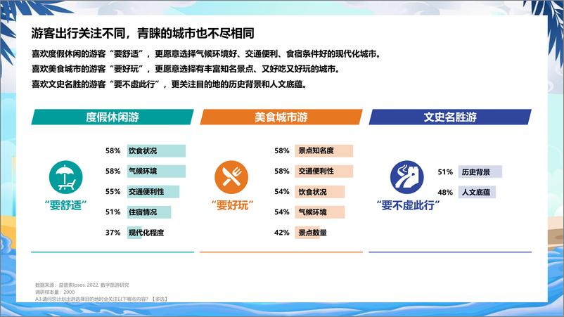 《益普索+2022数字旅游地图：度假休闲篇-31页》 - 第5页预览图