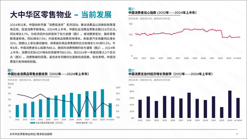 《大中华区零售物业供应，需求核心趋势（9月刊）-戴德梁行-2024.9-40页》 - 第7页预览图