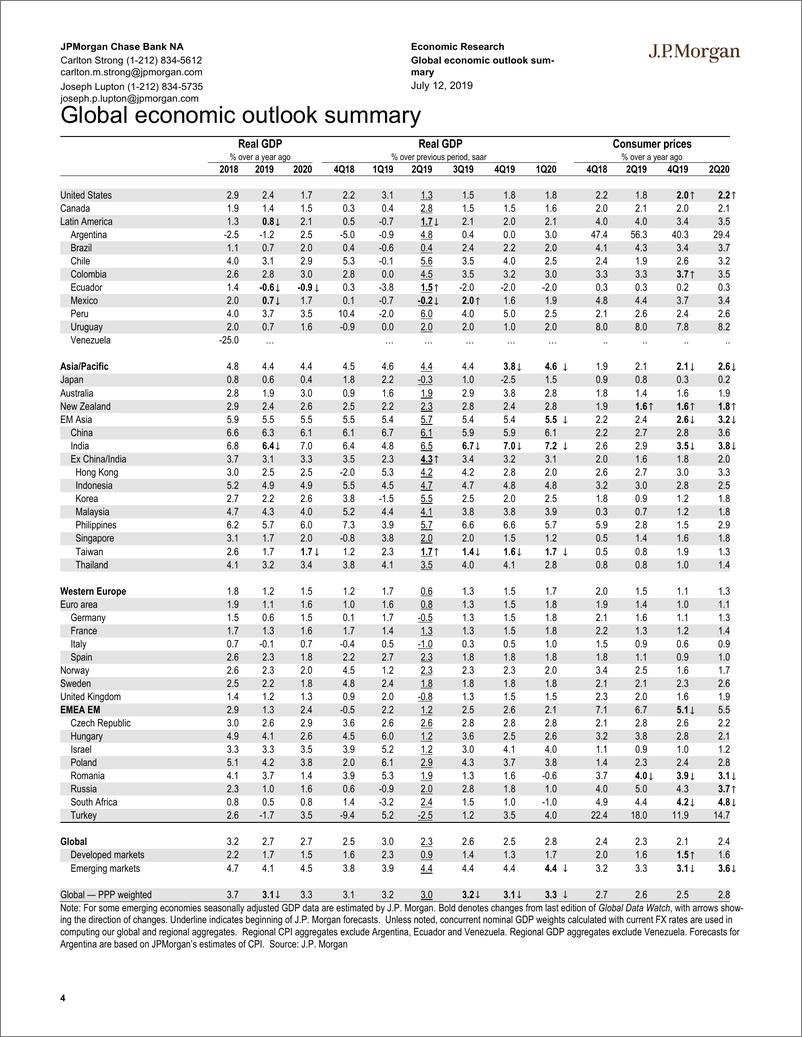 《J.P. 摩根-全球-宏观策略-全球宏观数据观察-2019.7.12-92页》 - 第5页预览图
