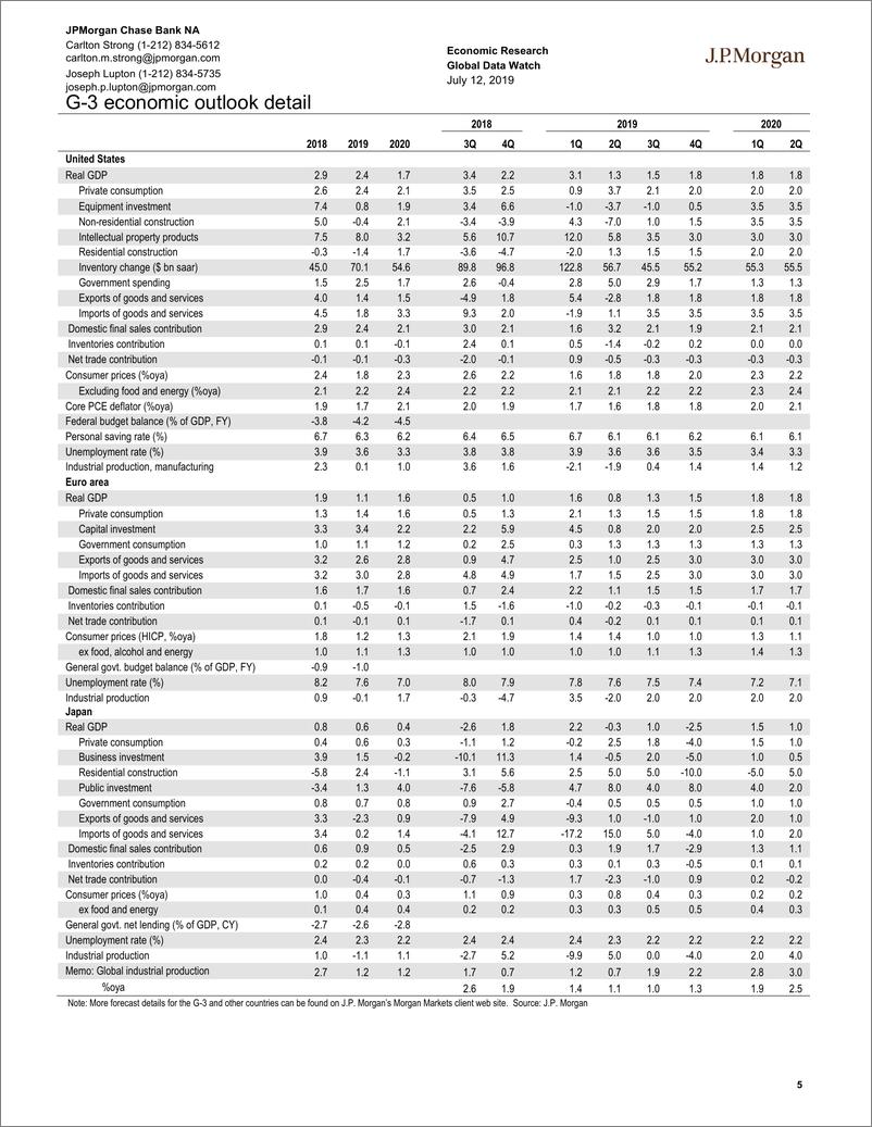 《J.P. 摩根-全球-宏观策略-全球宏观数据观察-2019.7.12-92页》 - 第6页预览图
