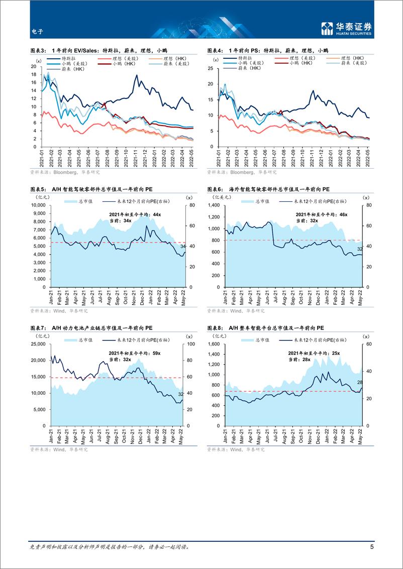《电子行业5月智能驾驶：看好供应链逐步恢复-20220517-华泰证券-33页》 - 第6页预览图