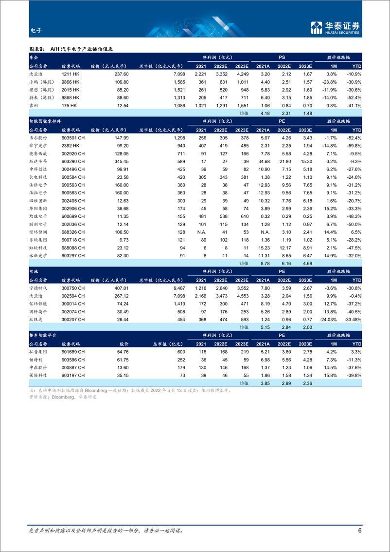 《电子行业5月智能驾驶：看好供应链逐步恢复-20220517-华泰证券-33页》 - 第7页预览图