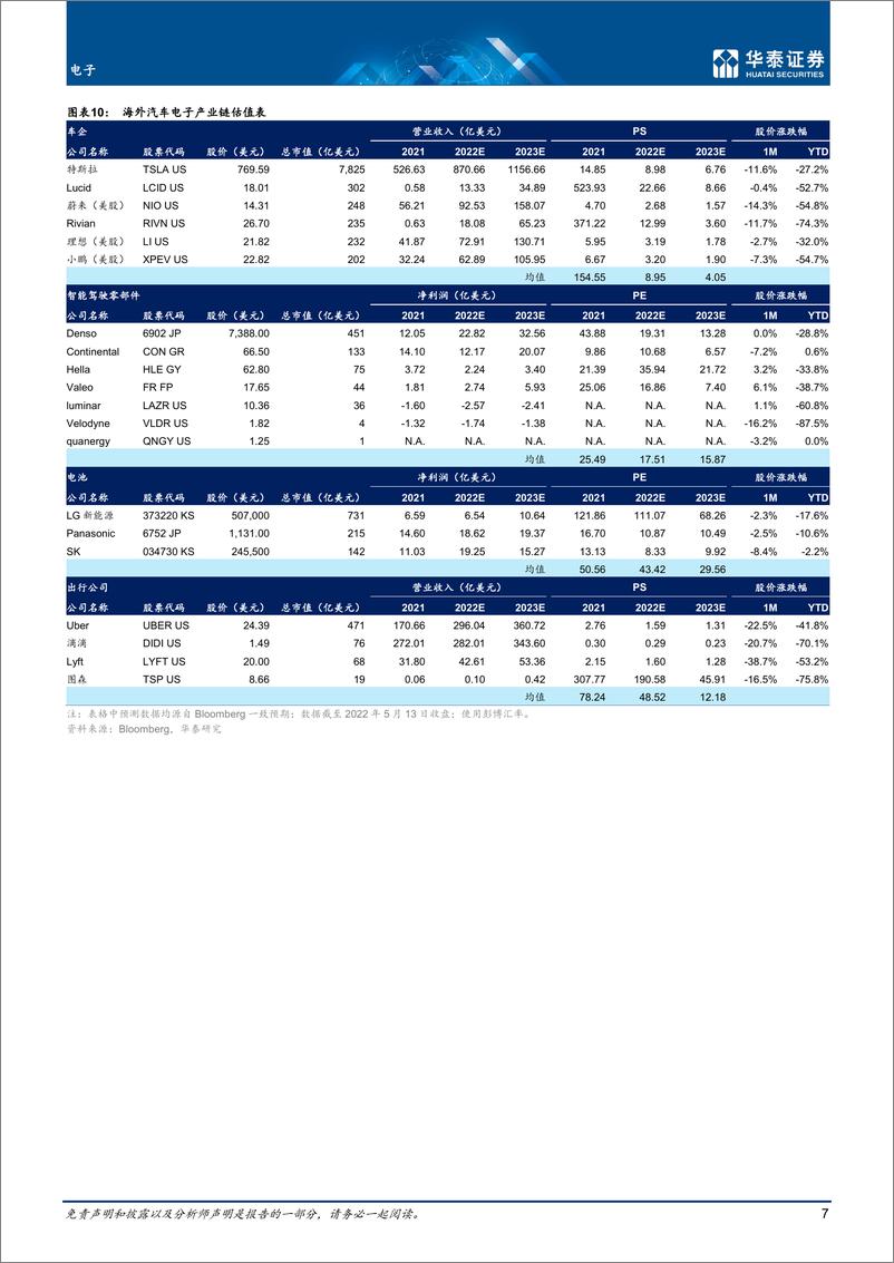 《电子行业5月智能驾驶：看好供应链逐步恢复-20220517-华泰证券-33页》 - 第8页预览图