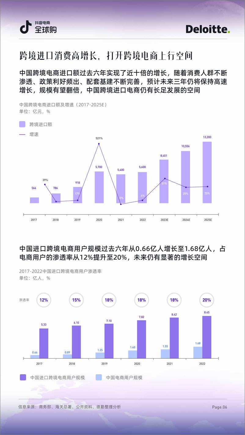 《德勤-2023抖音电商全球购行业趋势白皮书-35页》 - 第7页预览图