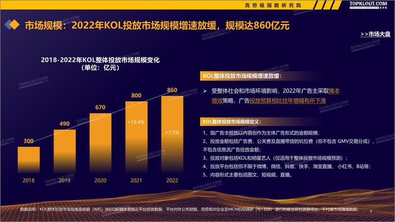 《2022-2023广告主KOL营销市场盘点及趋势预测-克劳锐-2023》 - 第7页预览图