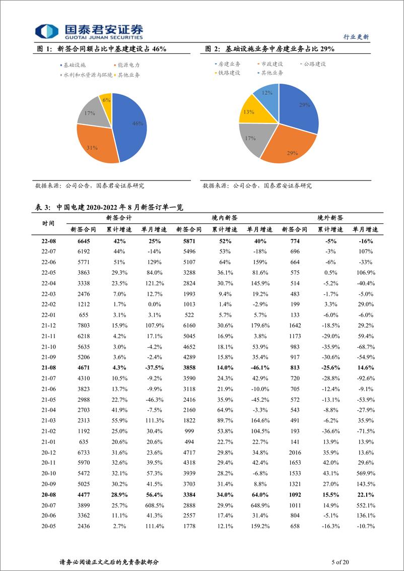 《建筑工程行业基建央企三季报前瞻：业绩加速，估值再进增持区间-20221011-国泰君安-20页》 - 第6页预览图