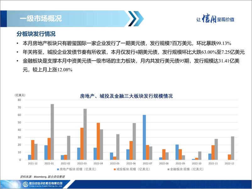 《联合资信-中资美元债市场信息月报（2022年12月）-23页》 - 第8页预览图