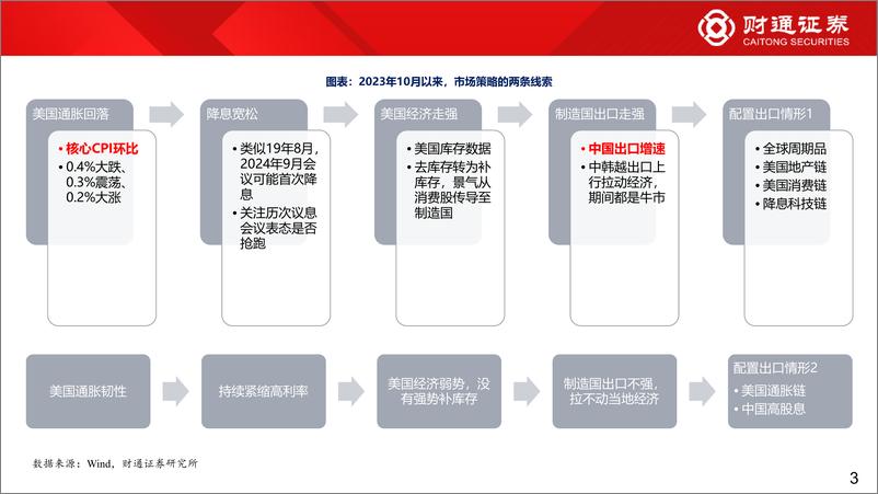 《2024年下半年市场观点：成长等风起-240629-财通证券-14页》 - 第3页预览图