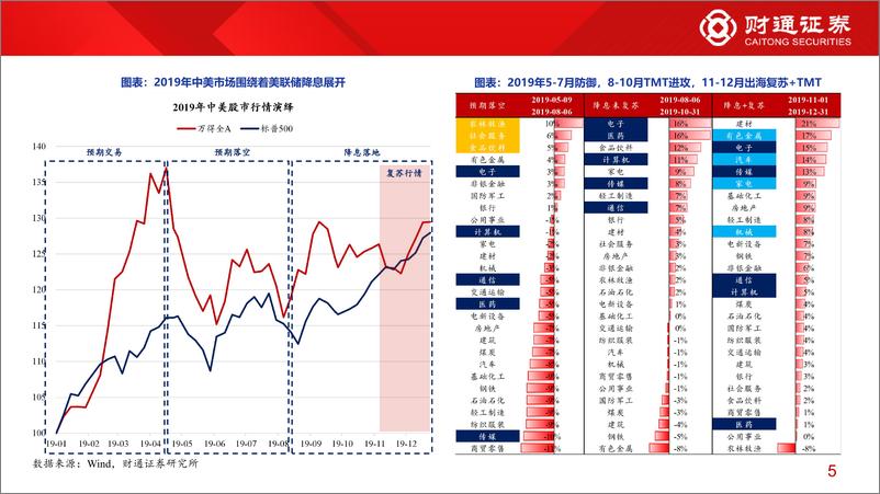 《2024年下半年市场观点：成长等风起-240629-财通证券-14页》 - 第5页预览图