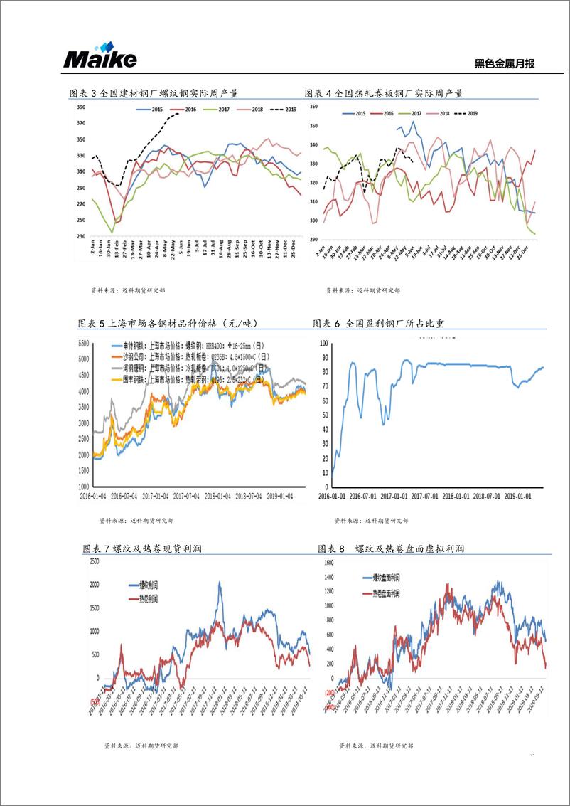 《黑色金属月报：季节性压力渐显现，产业链利润再分配-20190605-迈科期货-27页》 - 第4页预览图