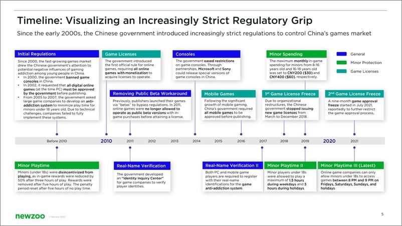 《Newzoo+中国博彩游戏监管报告-29页》 - 第6页预览图