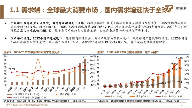 《德邦证券-碳纤维行业深度系列报告1：无惧短期扰动，23年把握三条主线-230606》 - 第8页预览图