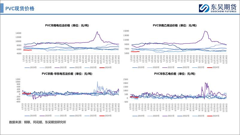 《库存压力或逐步显现，注意2月底仓单开始释放-20240204-东吴期货-35页》 - 第7页预览图