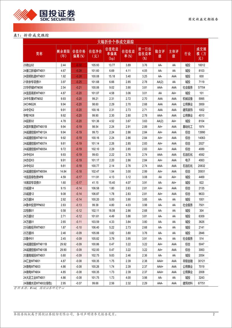 《5月16日信用债异常成交跟踪-240517-国投证券-10页》 - 第2页预览图