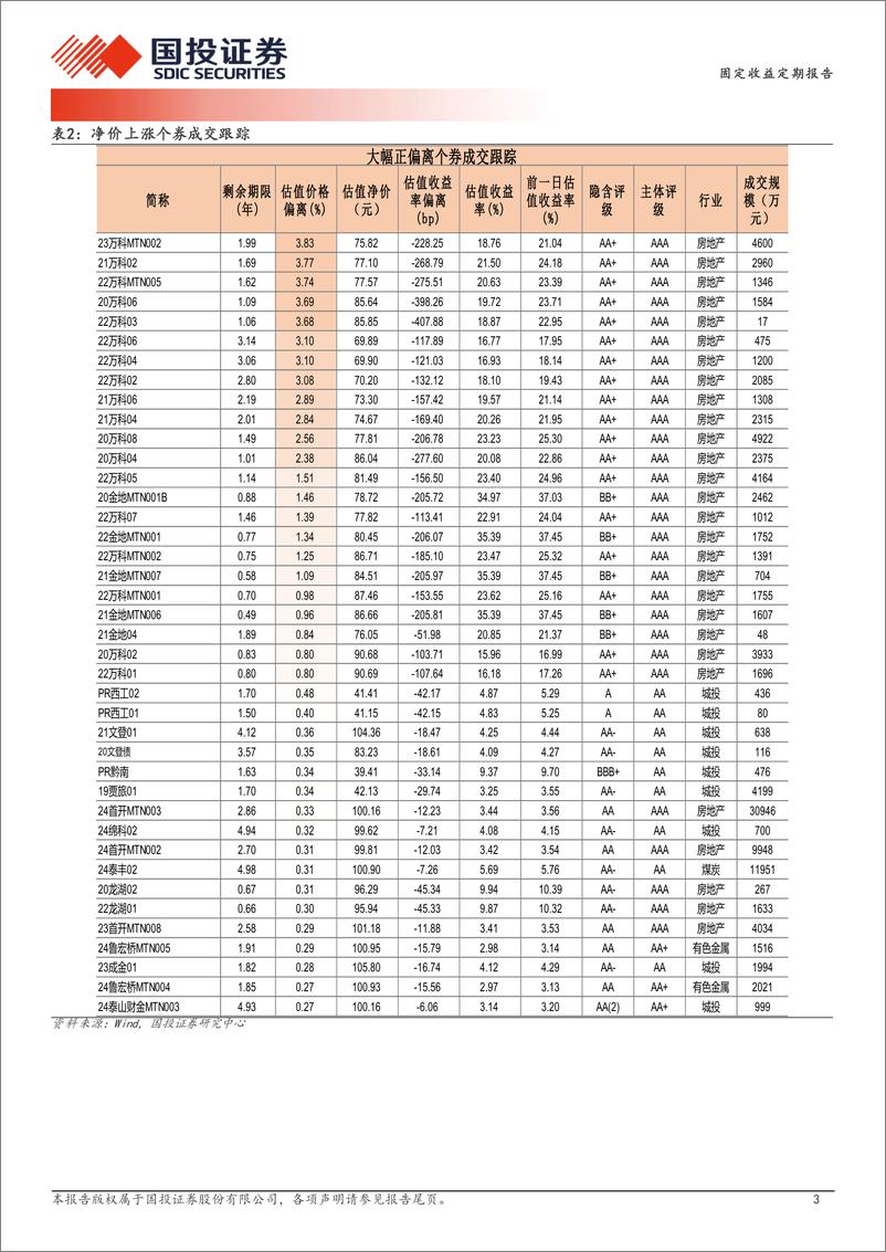 《5月16日信用债异常成交跟踪-240517-国投证券-10页》 - 第3页预览图