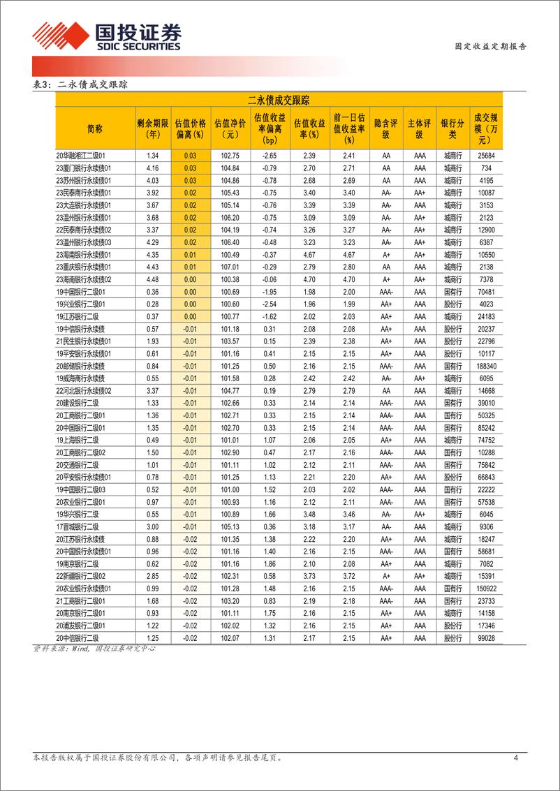 《5月16日信用债异常成交跟踪-240517-国投证券-10页》 - 第4页预览图