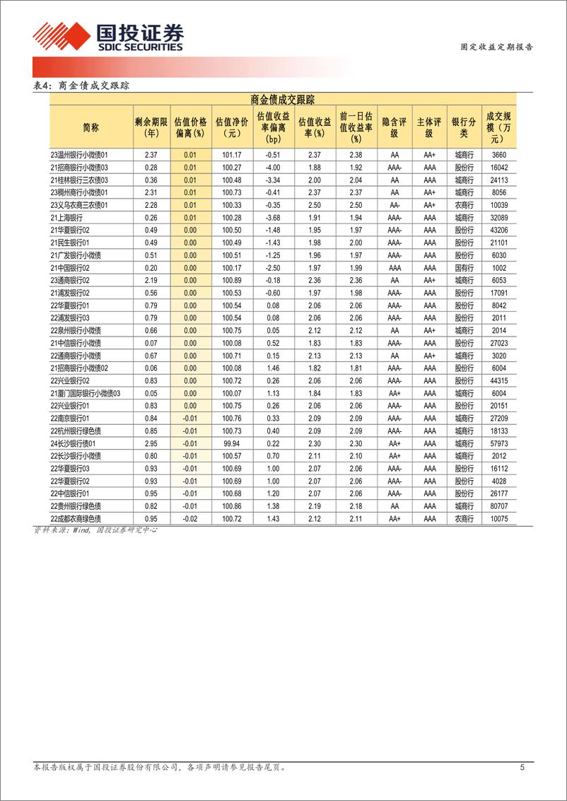 《5月16日信用债异常成交跟踪-240517-国投证券-10页》 - 第5页预览图