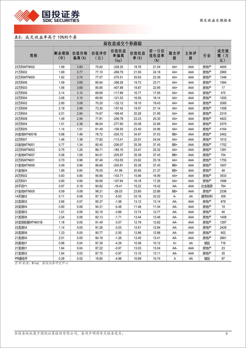 《5月16日信用债异常成交跟踪-240517-国投证券-10页》 - 第6页预览图