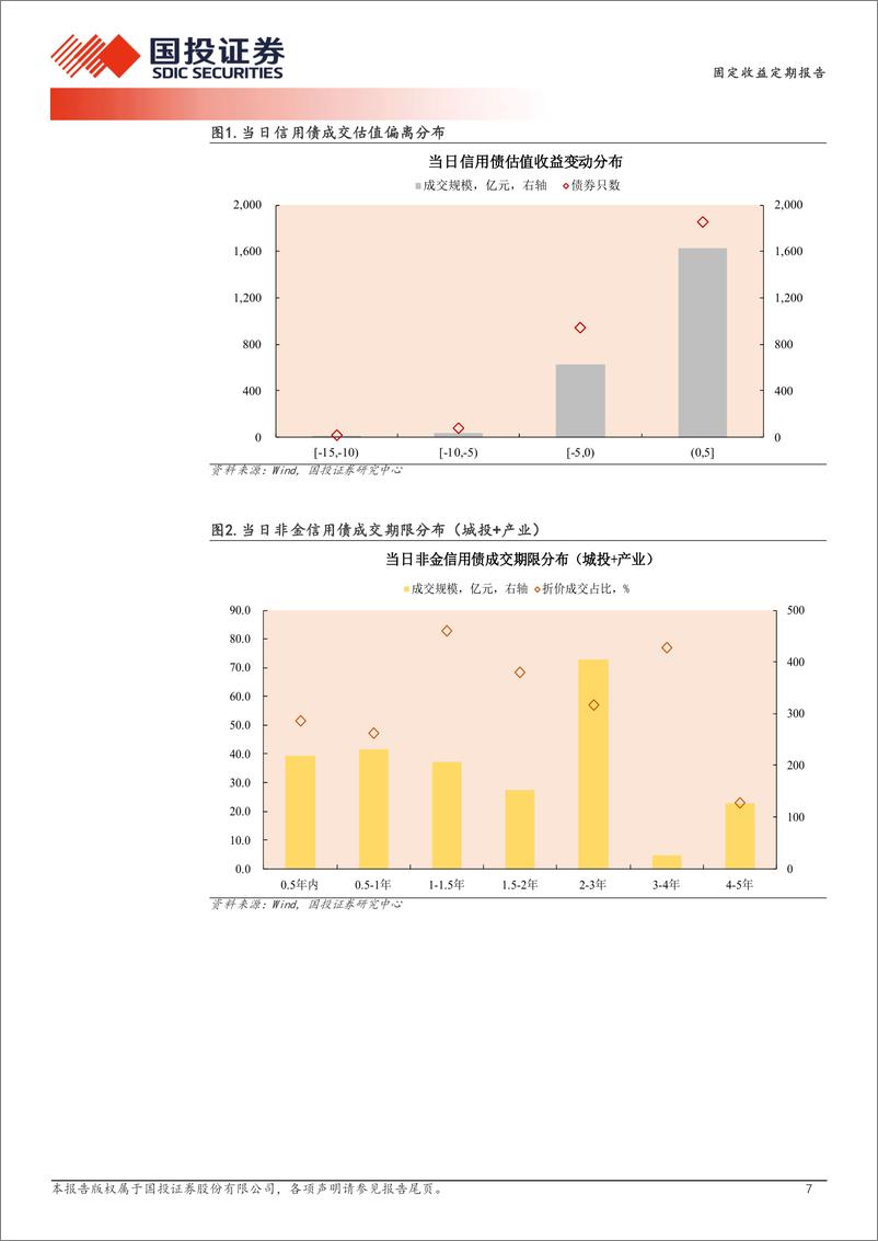 《5月16日信用债异常成交跟踪-240517-国投证券-10页》 - 第7页预览图