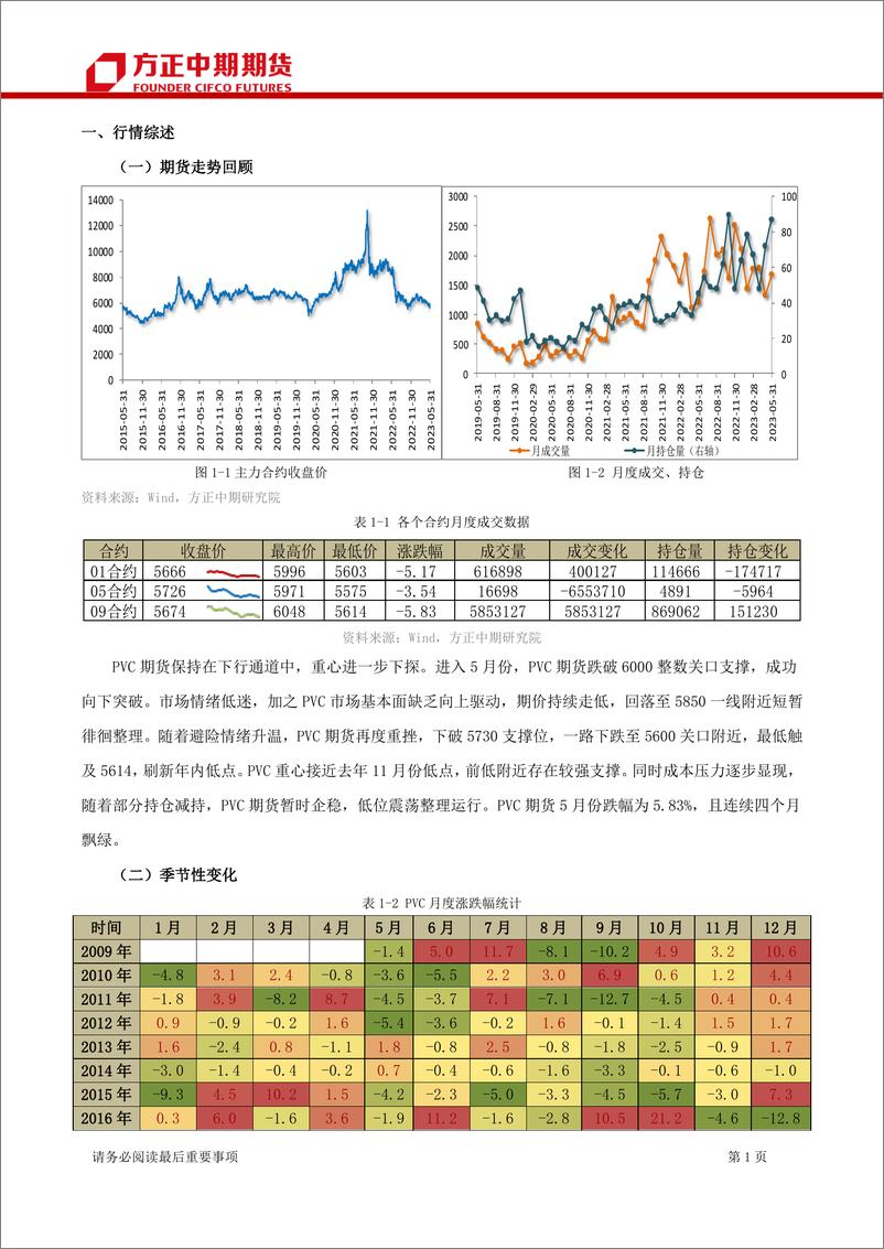 《PVC期货及期权月报-20230604-方正中期期货-23页》 - 第4页预览图