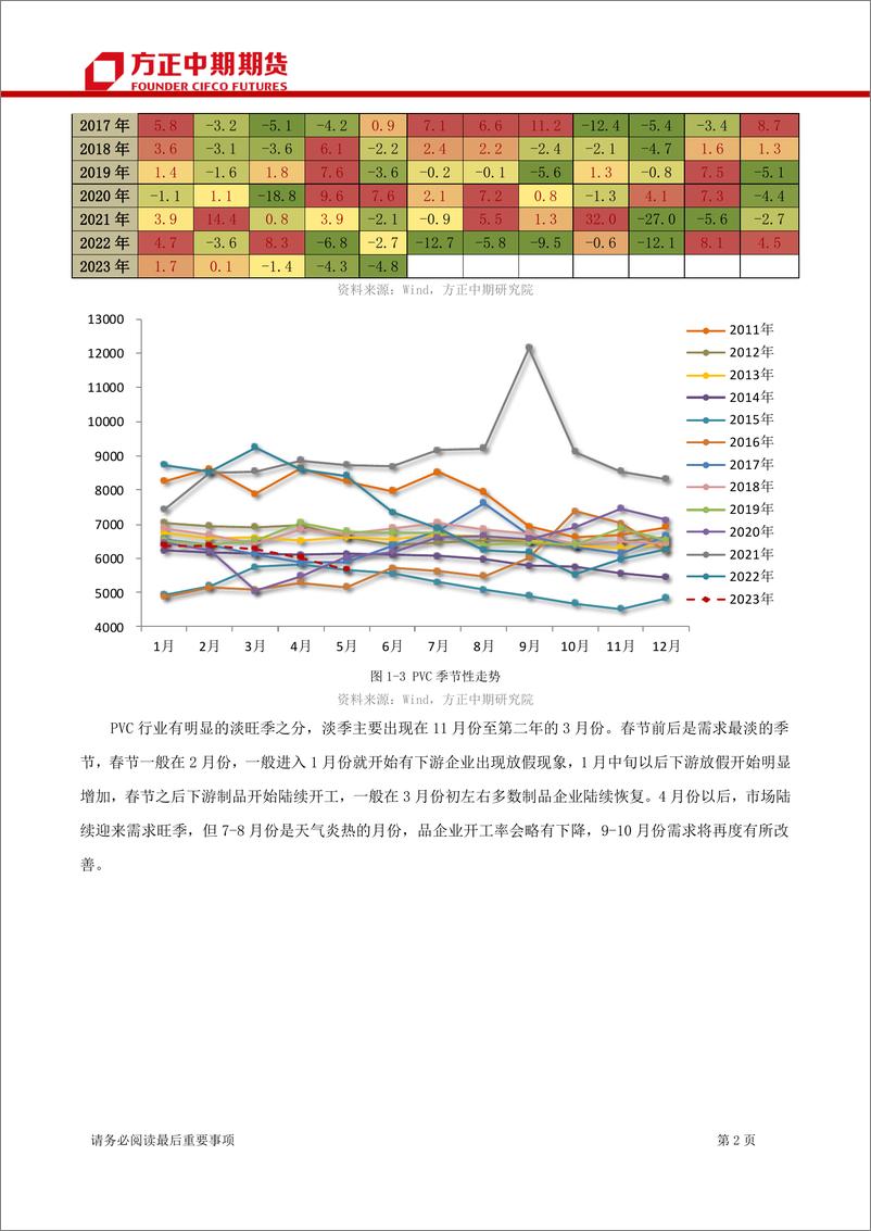 《PVC期货及期权月报-20230604-方正中期期货-23页》 - 第5页预览图