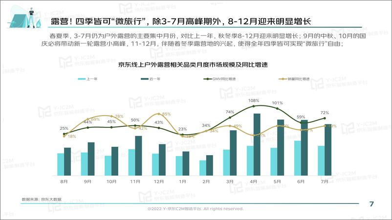 《京东-2022户外露营消费趋势洞察报告-2022-35页-WN9》 - 第8页预览图