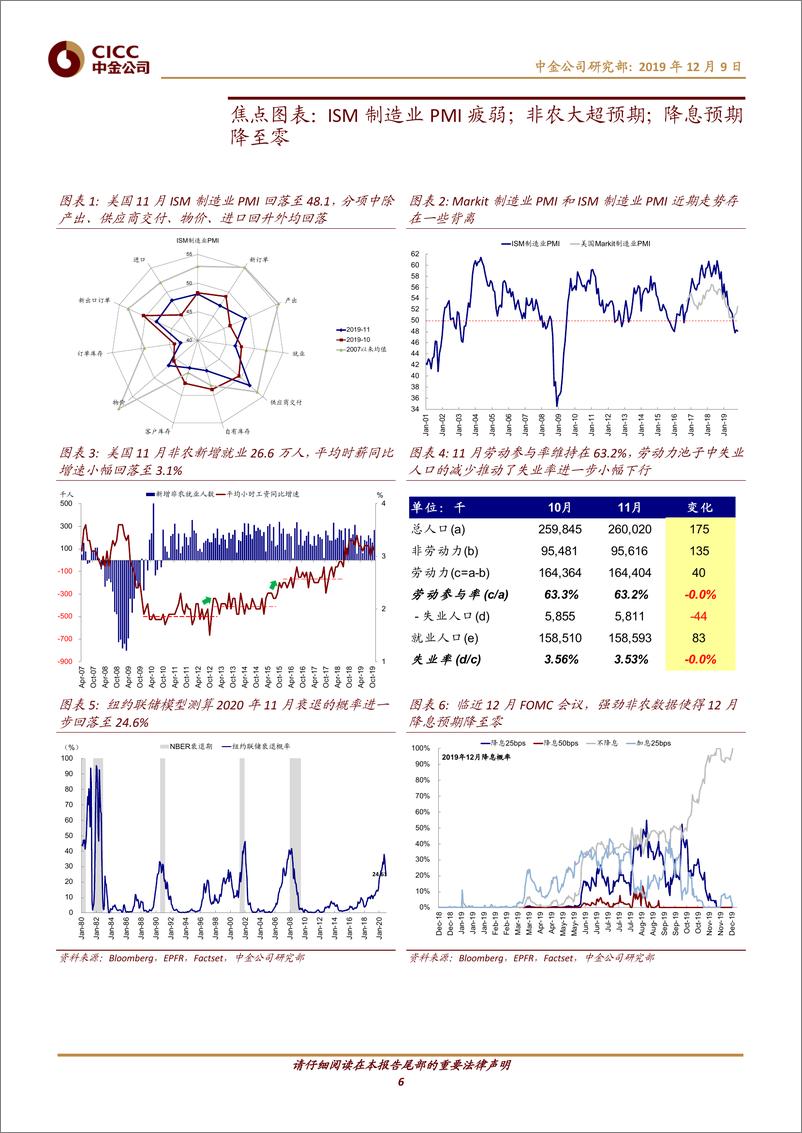《海外市场观察：贸易摩擦引发波动，非农压低降息预期-20191209-中金公司-23页》 - 第7页预览图