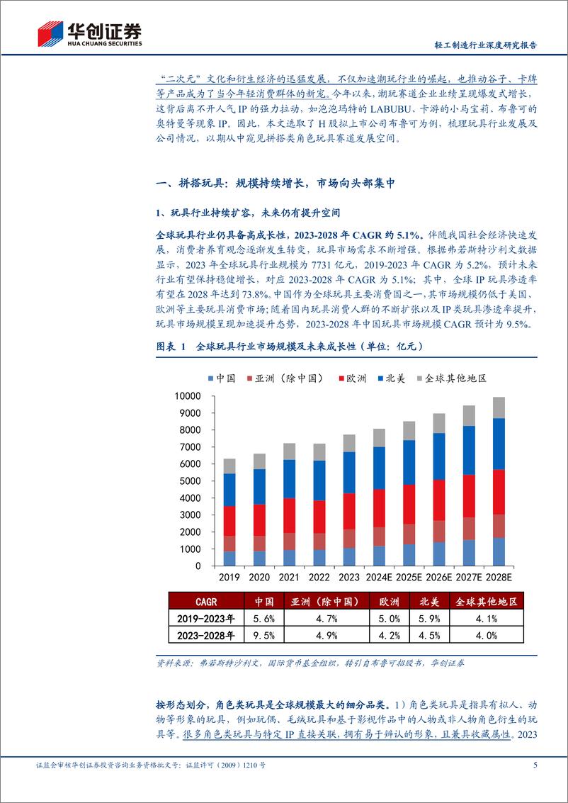 《轻工制造行业深度研究报告：布鲁可招股书梳理，方寸之间，IP起舞-241202-华创证券-24页》 - 第5页预览图