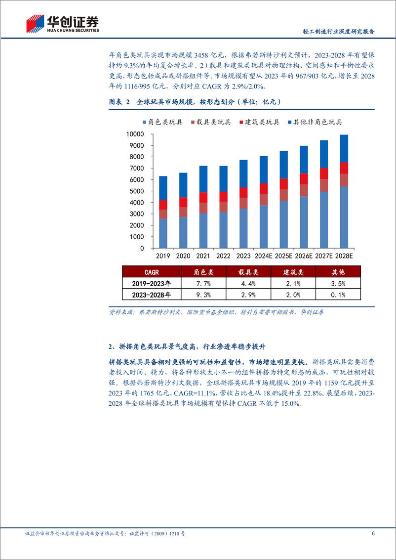 《轻工制造行业深度研究报告：布鲁可招股书梳理，方寸之间，IP起舞-241202-华创证券-24页》 - 第6页预览图