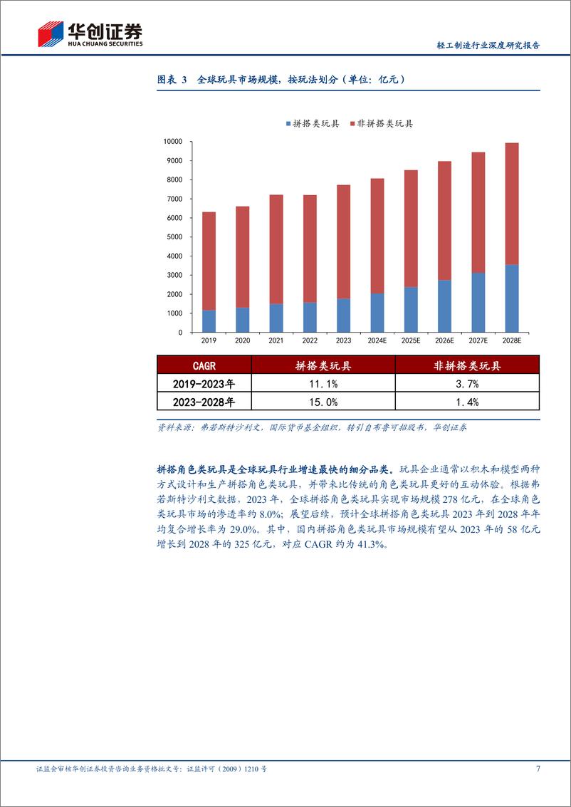 《轻工制造行业深度研究报告：布鲁可招股书梳理，方寸之间，IP起舞-241202-华创证券-24页》 - 第7页预览图